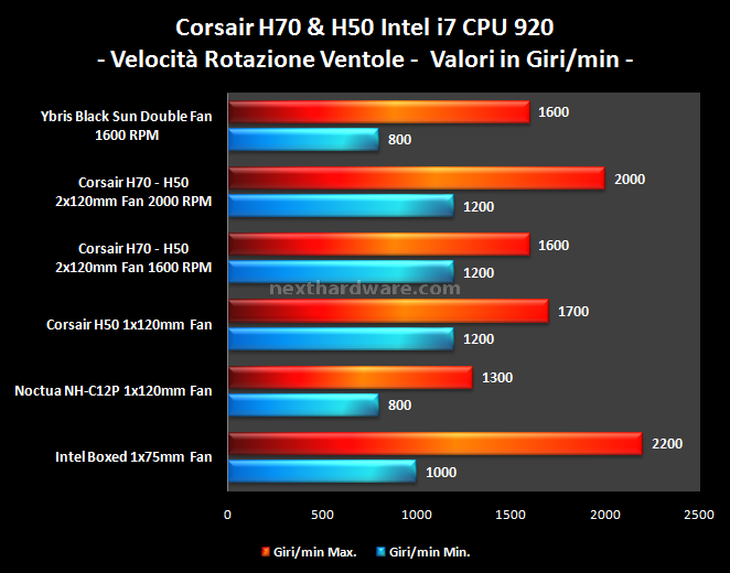 Corsair H70 e H50: due sistemi a liquido alla portata di tutti 11. Test di rumorosità 2