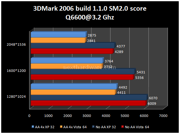 Zotac 9800 GTX 7. Futuremark 3DMark 2006 2