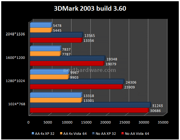 Club ATI Radeon HD2900 PRO 512 Mb 6. Futuremark 3DMark 2001-2003-2005 2