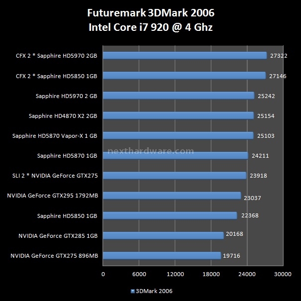 Sapphire Radeon HD 5970 2 GB e CrossFireX 5. Futuremark 3DMark 2006 - Vantage 1