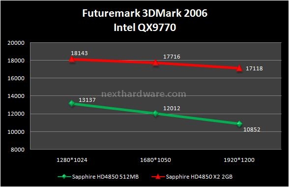 Sapphire HD 4850 X2 2 GB 4. Futuremark 3DMark 2003 - 2005 - 2006 3