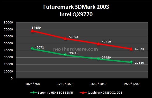 Sapphire HD 4850 X2 2 GB 4. Futuremark 3DMark 2003 - 2005 - 2006 1