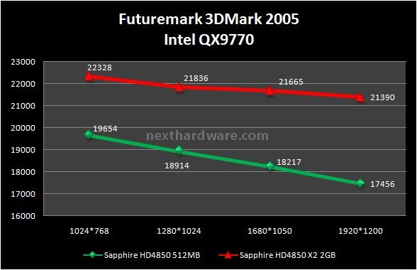 Sapphire HD 4850 X2 2 GB 4. Futuremark 3DMark 2003 - 2005 - 2006 2