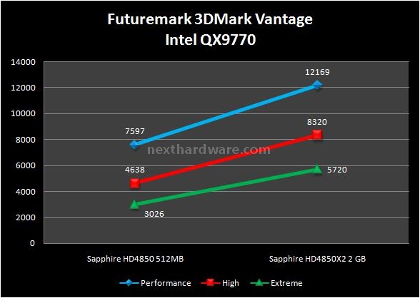 Sapphire HD 4850 X2 2 GB 5. Futuremark 3DMark Vantage - Call of Duty 4 1