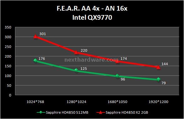 Sapphire HD 4850 X2 2 GB 6. F.E.A.R. 1