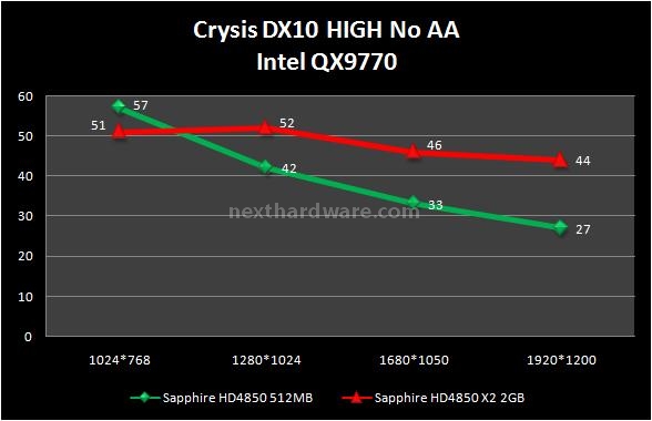 Sapphire HD 4850 X2 2 GB 7. Crysis 1