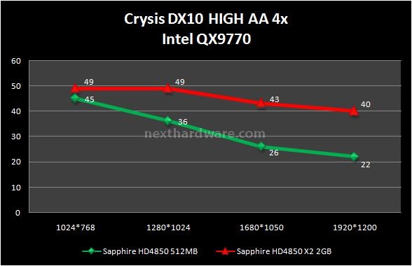 Sapphire HD 4850 X2 2 GB 7. Crysis 2