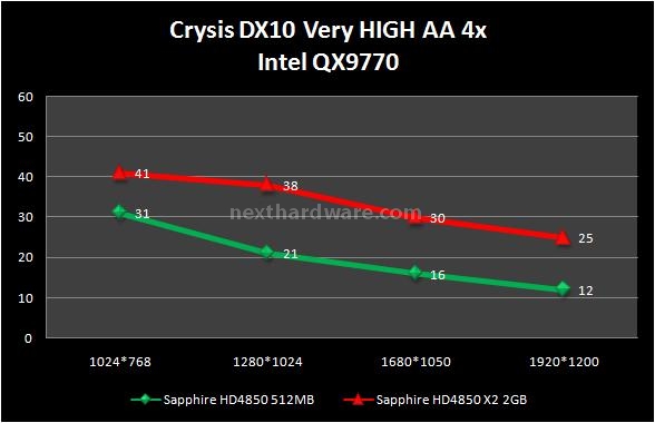 Sapphire HD 4850 X2 2 GB 7. Crysis 4