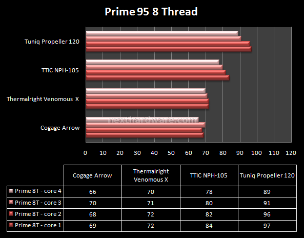 Arrow - Venomous X - NPH-105 - Propeller 120 testa a testa ... 17.Prestazioni - Overclock - 3800MHz 2