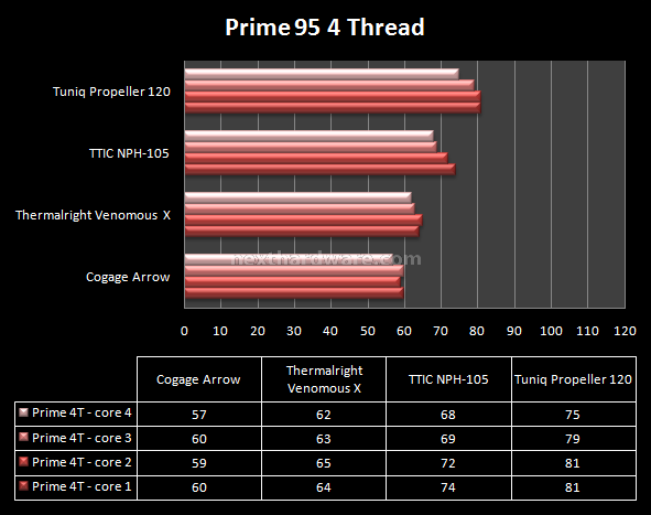 Arrow - Venomous X - NPH-105 - Propeller 120 testa a testa ... 17.Prestazioni - Overclock - 3800MHz 1