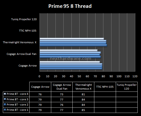 Arrow - Venomous X - NPH-105 - Propeller 120 testa a testa ... 18.Prestazioni - Overclock - 4000MHz 2