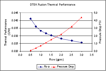 D-Tek FuZion 1. Descrizione del prodotto 2