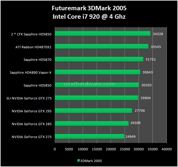 Sapphire Radeon HD 5850 1 GB GDDR5 5. Futuremark 3DMark 2005 - 2006 - Vantage 1