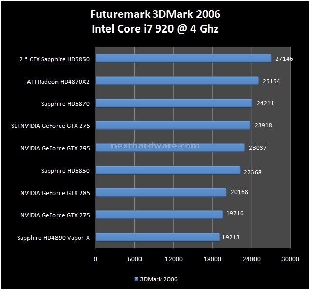 Sapphire Radeon HD 5850 1 GB GDDR5 5. Futuremark 3DMark 2005 - 2006 - Vantage 2