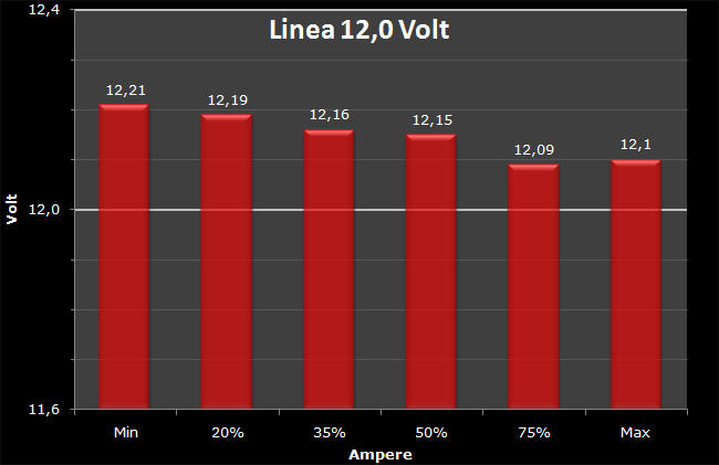 Enermax MODU 87+ 700 Watt 7. Test: Regolazione Tensione 3