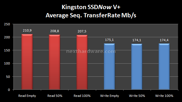 Kingston SSDNow V+ 128 GB 10. Test: Endurance sequenziale 7