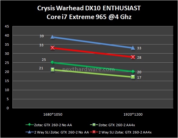 Zotac GTX 260-2 SLI, rinascita della serie 260 6. Crysis e Crysis Warhead 2