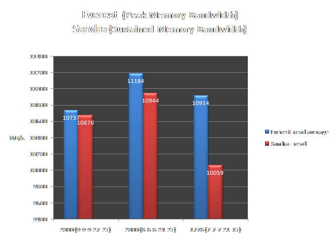 Kingston HyperX DDR3 2000 9-9-9-27 5 - Test delle memorie -  performance 1