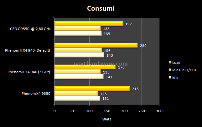 AMD Phenom II X4 940: 45 nm anche per AMD 6. Temperature e Consumi 2
