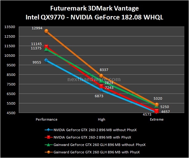 Gainward GeForce GTX 260 GLH - First look 5. Futuremark 3DMark Vantage 2