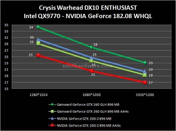 Gainward GeForce GTX 260 GLH - First look 7. Crysis e Crysis Warhead 2