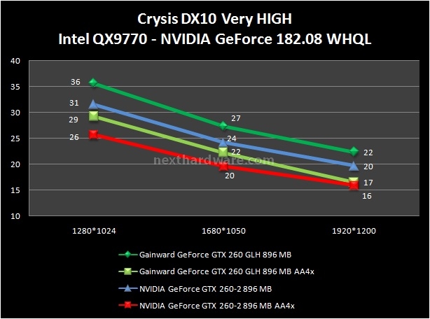 Gainward GeForce GTX 260 GLH - First look 7. Crysis e Crysis Warhead 1