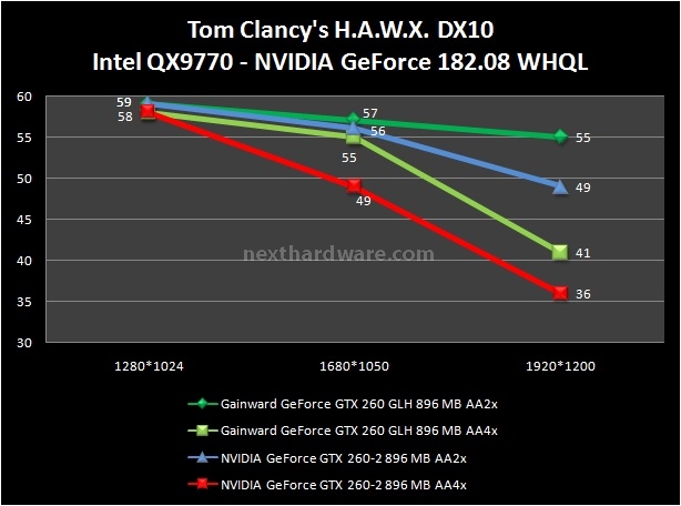 Gainward GeForce GTX 260 GLH - First look 10. Tom Clancy's HAWX 2