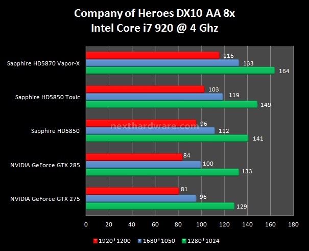 Sapphire Radeon HD 5850 TOXIC 6. Company of Heroes - Tom Clancy's H.A.W.X. 1