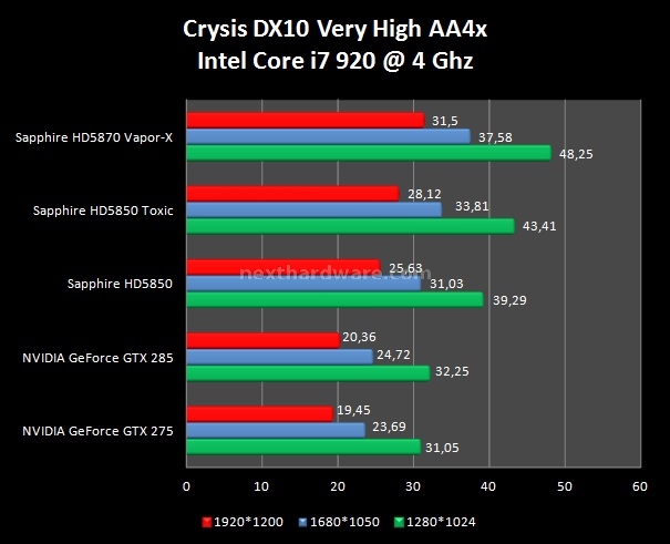 Sapphire Radeon HD 5850 TOXIC 7. Crysis e Crysis Warhead 2