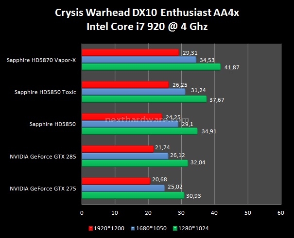 Sapphire Radeon HD 5850 TOXIC 7. Crysis e Crysis Warhead 4