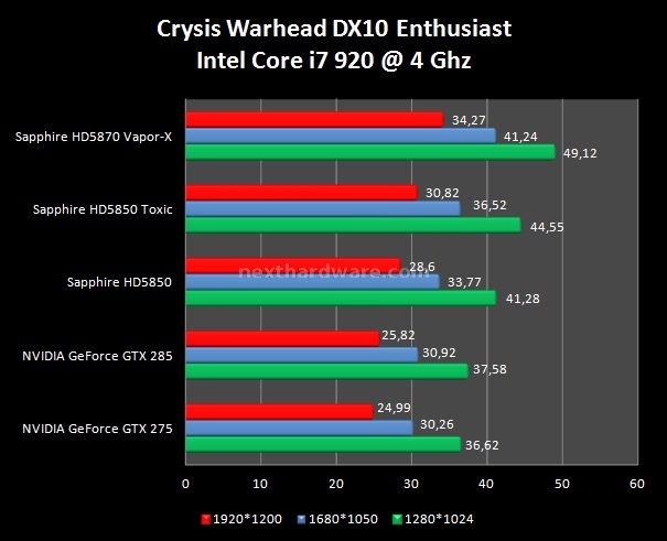 Sapphire Radeon HD 5850 TOXIC 7. Crysis e Crysis Warhead 3