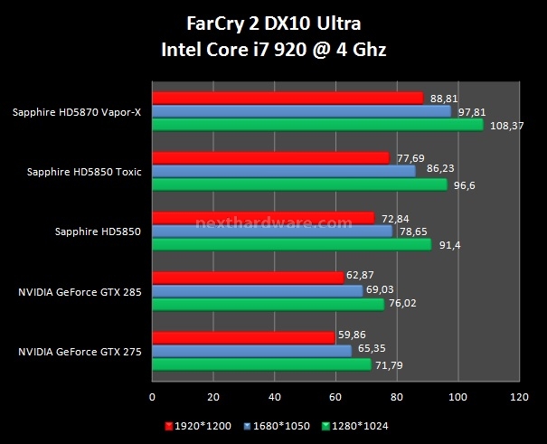 Sapphire Radeon HD 5850 TOXIC 8. FarCry2 - The Last Remnant 1