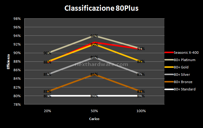 Seasonic X-400 Fanless 9. Test: Efficienza 2