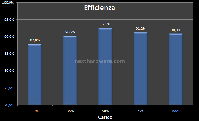 Seasonic X-400 Fanless 9. Test: Efficienza 1