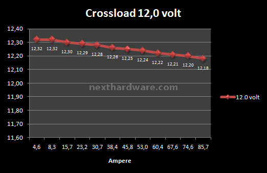 OCZ Z1000 Z-Series 1000W 8. Test: Crossloading 7