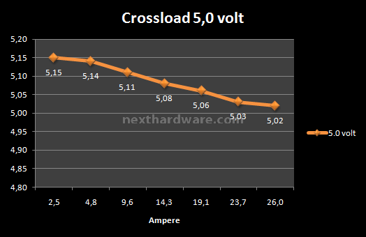 OCZ Z1000 Z-Series 1000W 8. Test: Crossloading 4