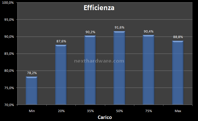 OCZ Z1000 Z-Series 1000W 10. Test: Efficienza 1