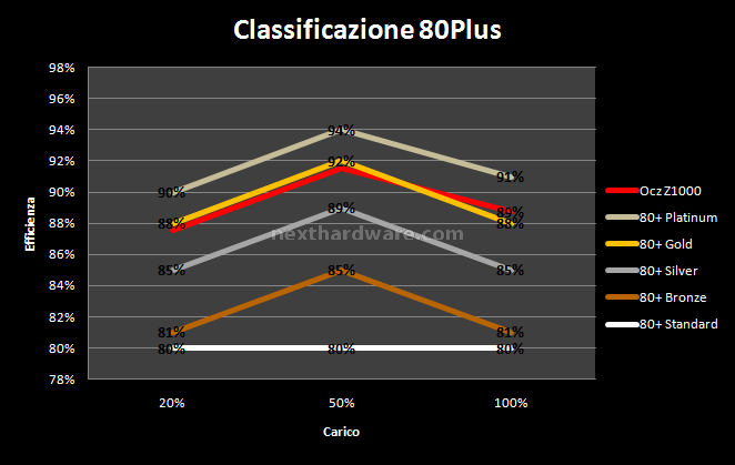 OCZ Z1000 Z-Series 1000W 10. Test: Efficienza 2