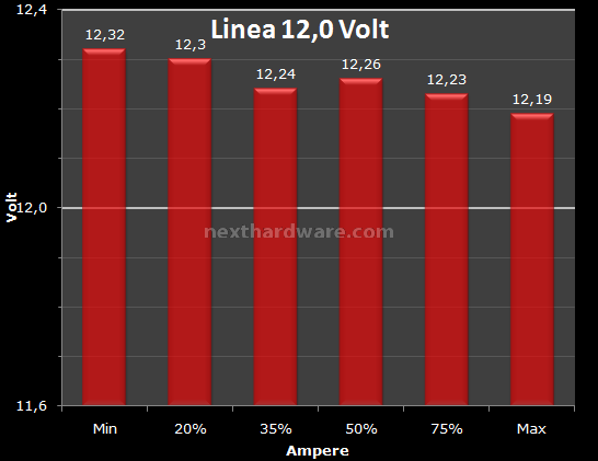 OCZ Z1000 Z-Series 1000W 9. Test: Regolazione Tensione 3