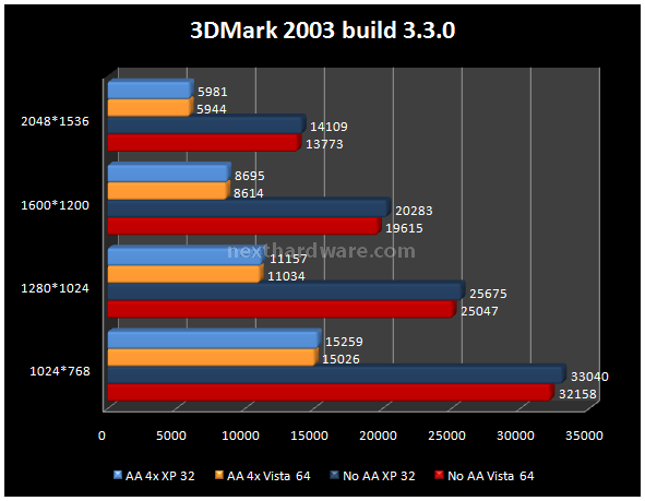 Sapphire HD3850 1 GB - Anteprima 6. Futuremark 3DMark 2003-2005 1