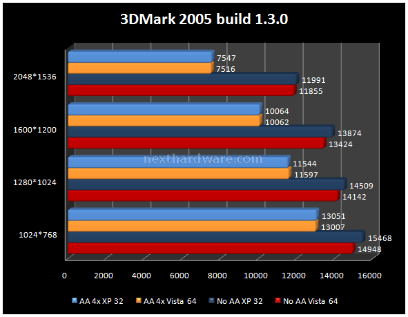 Sapphire HD3850 1 GB - Anteprima 6. Futuremark 3DMark 2003-2005 2