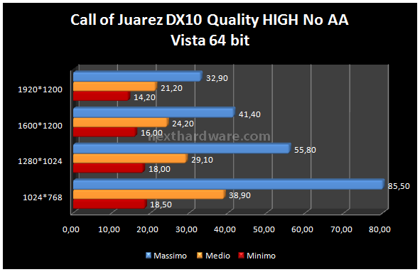 Sapphire HD3850 1 GB - Anteprima 10. Call of Juarez DX10 1