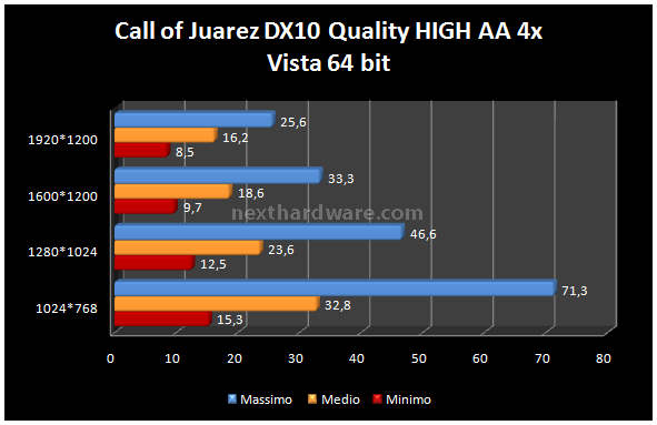 Sapphire HD3850 1 GB - Anteprima 10. Call of Juarez DX10 2