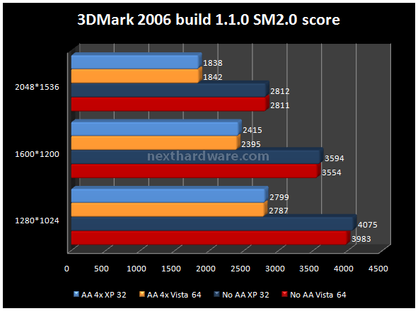 Sapphire HD3850 1 GB - Anteprima 7. Futuremark 3DMark 2006 2