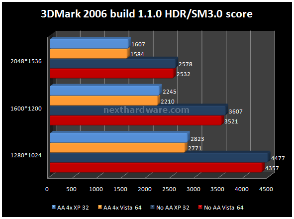 Sapphire HD3850 1 GB - Anteprima 7. Futuremark 3DMark 2006 3
