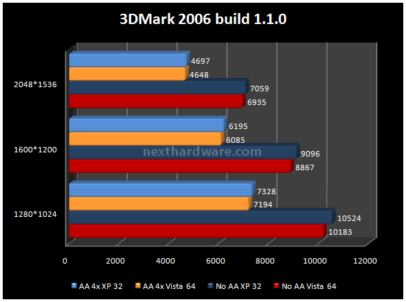 Sapphire HD3850 1 GB - Anteprima 7. Futuremark 3DMark 2006 1