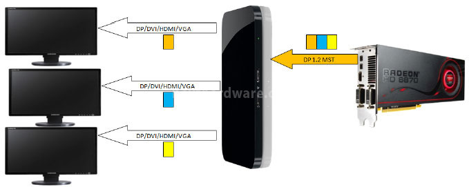 Amd hdmi. DISPLAYPORT подключение нескольких мониторов. Несколько мониторов через один DISPLAYPORT. DISPLAYPORT подключение 2 мониторов. Схема подключения DISPLAYPORT 4х мониторов.