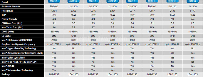 Intel Sandy Bridge - Architettura 1. Modelli e Branding 1