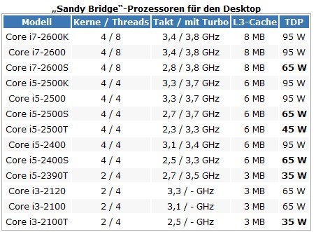 Intel Roadmap 2010/2011 Sandy Bridge CPU 1