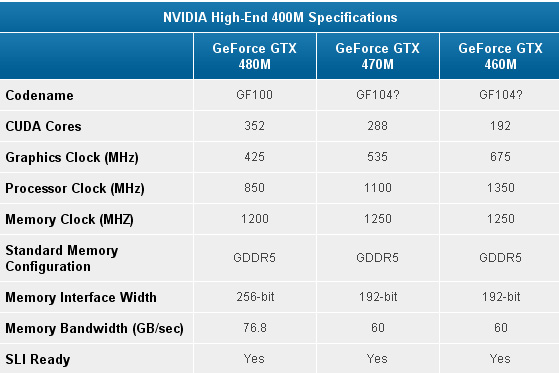 NVIDIA 400M: tutte le soluzioni DX11 disponibili  1